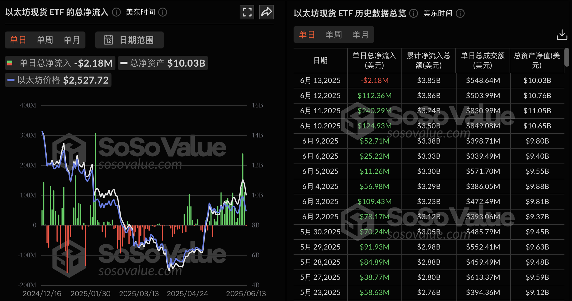 Ethereum ETF chứng kiến dòng tiền chảy ra ròng là 2,176 triệu đô la vào hôm qua