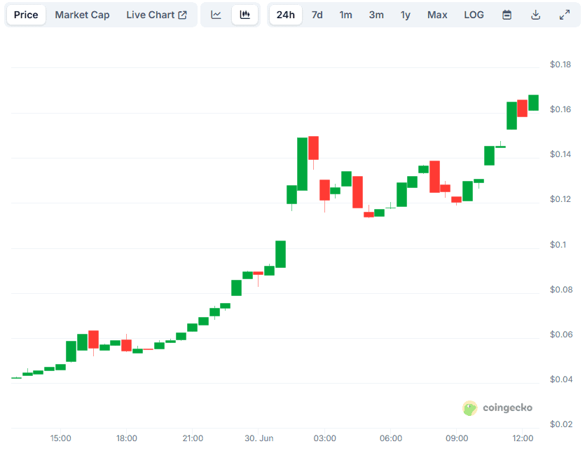 MORI COIN (MORI) tăng vọt 300% trong một ngày
