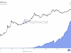 Thợ đào Bitcoin đối mặt khó khăn: lợi nhuận giảm do phí thấp và Hash Rate biến động
