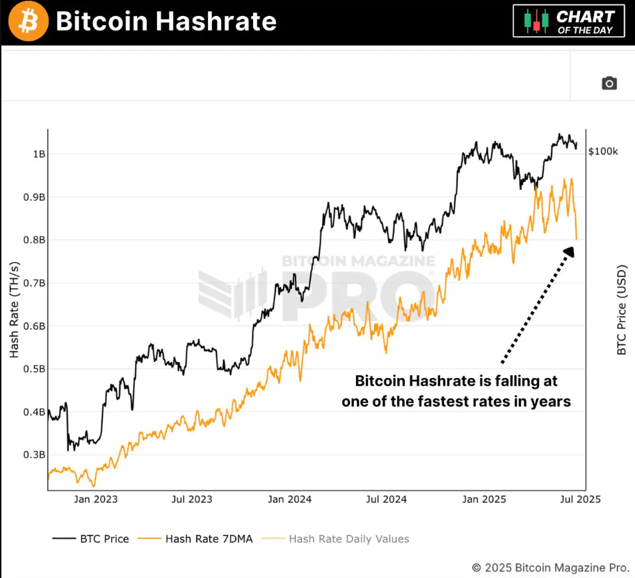 Hashrate Bitcoin giảm nhanh nhất trong nhiều năm mặc dù giá tăng mạnh