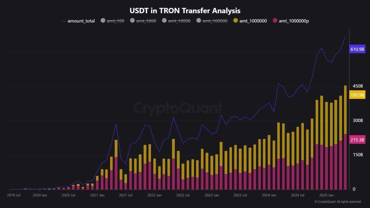 Cá voi thúc đẩy hoạt động Stablecoin trên TRON