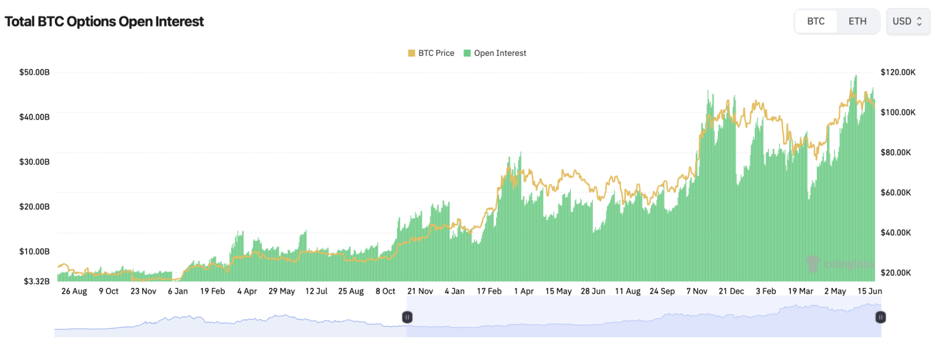 Thị trường quyền chọn vẫn nghiêng về phía tăng giá mặc dù Bitcoin giảm xuống 100.000 đô la