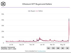 Số lượng trader NFT trên Ethereum tăng vọt, chạm mốc cao nhất từ 2022