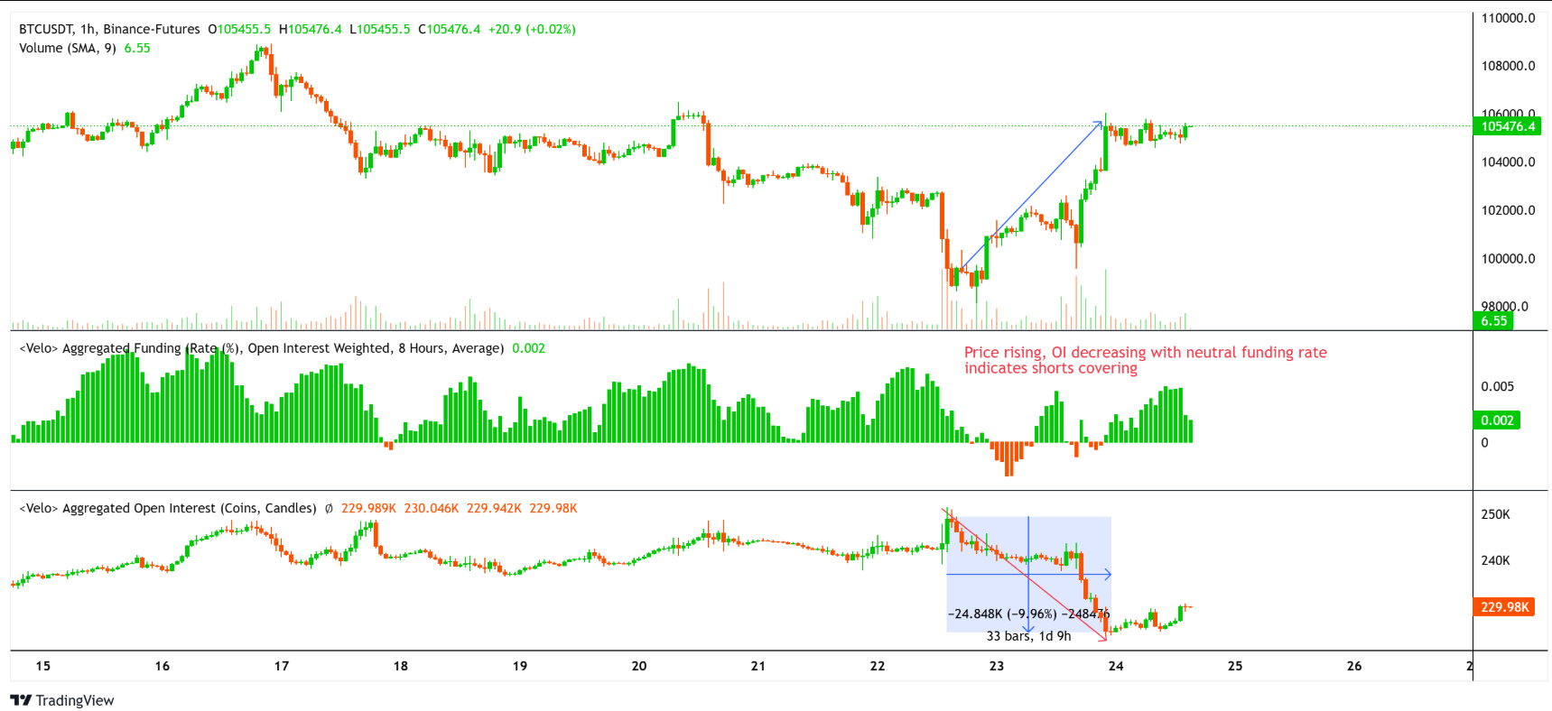 Bitcoin phục hồi lên 106.000 đô la