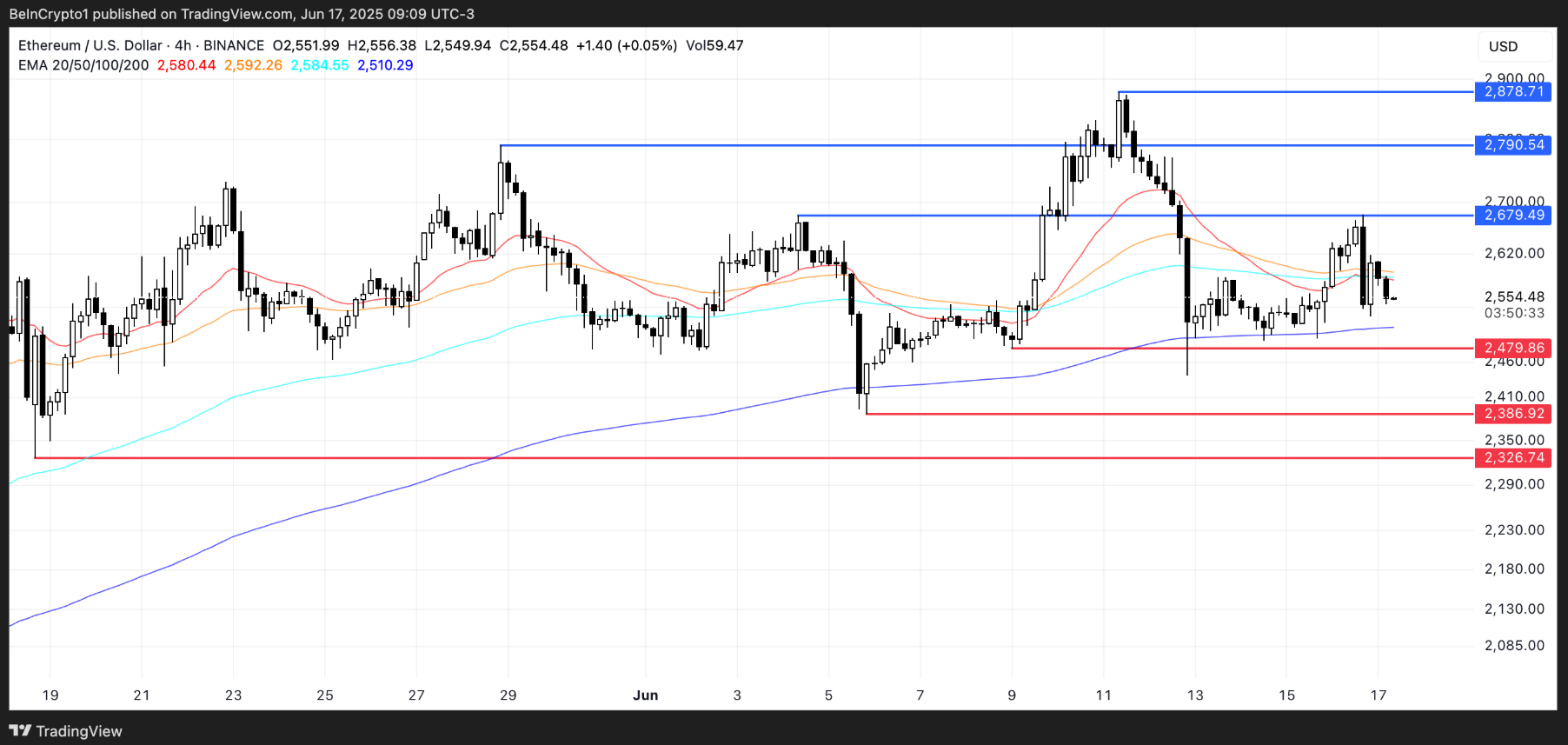 Ethereum (ETH) có nguy cơ mất đi sự hỗ trợ quan trọng khi áp lực giảm giá gia tăng