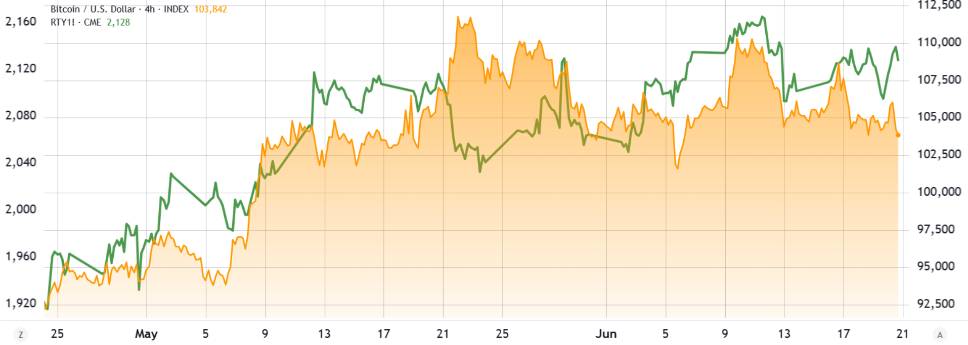 Phí bảo hiểm hợp đồng tương lai Bitcoin chạm đáy 3 tháng dù ETF BTC hút mạnh dòng tiền
