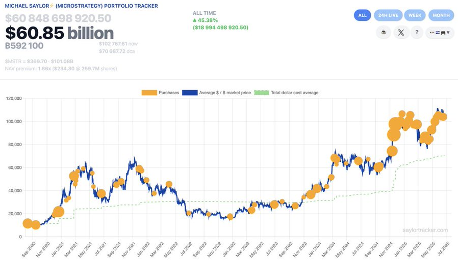 Michael Saylor báo hiệu một đợt mua Bitcoin khác cho Strategy