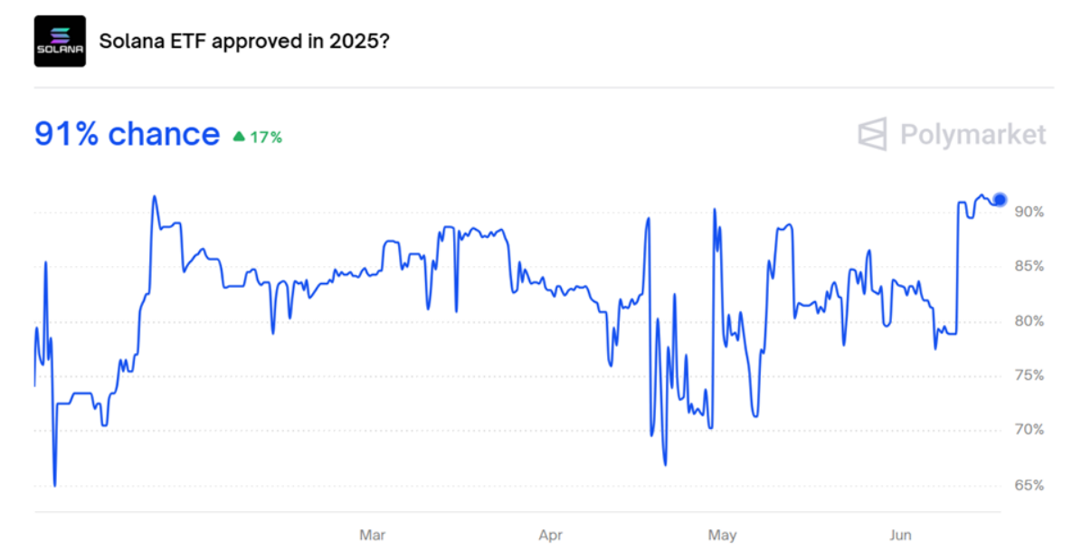Polymarket đặt cược 91% vào việc chấp thuận ETF Solana