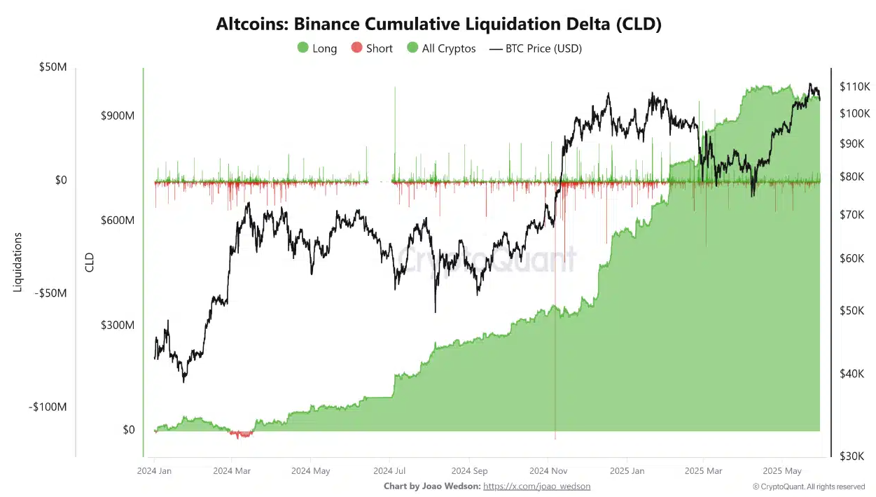 Chưa có altseason nào! Bên trong sự rạn nứt ngày càng tăng giữa Bitcoin và altcoin