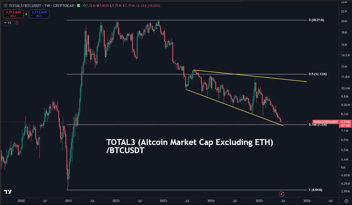 Thị trường Altcoin tiếp tục xu hướng giảm so với Bitcoin