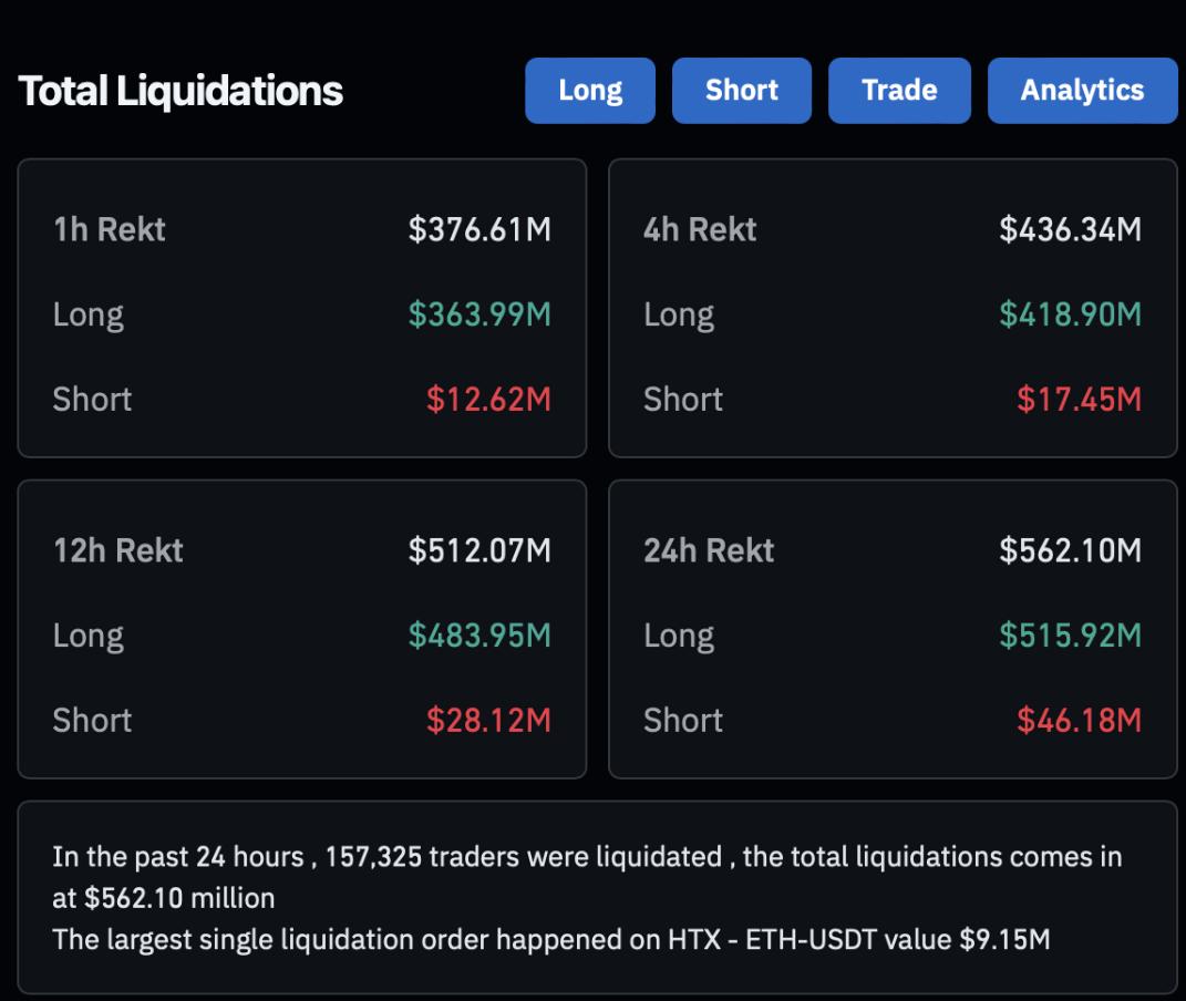 Gần 600 triệu đô la bị thanh lý khi thị Bitcoin về mốc 101.000 đô la