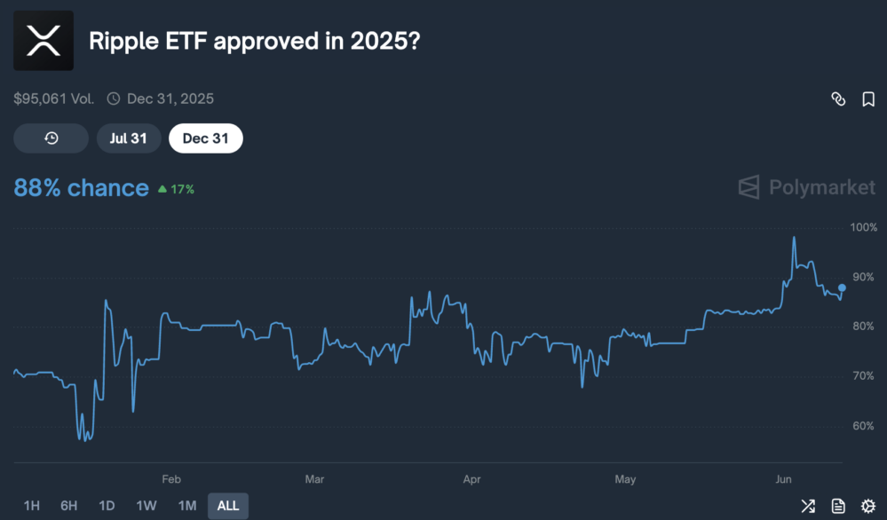 Tỷ lệ chấp thuận ETF XRP giảm 10% 
