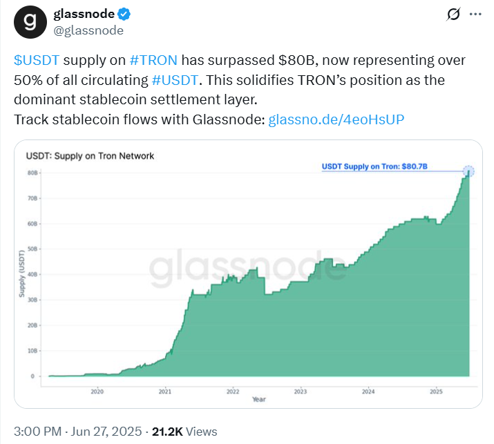 Nguồn cung USDT trên Tron đạt 80 tỷ đô la