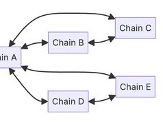 Unichain nhận 16,1 triệu USD từ Uniswap DAO, hỗ trợ chuyển tiền xuyên chuỗi dưới 2 giây