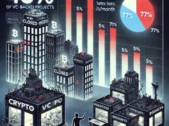 45% dự án crypto có VC chống lưng đã chết, 77% không kiếm nổi 1.000 USD/tháng