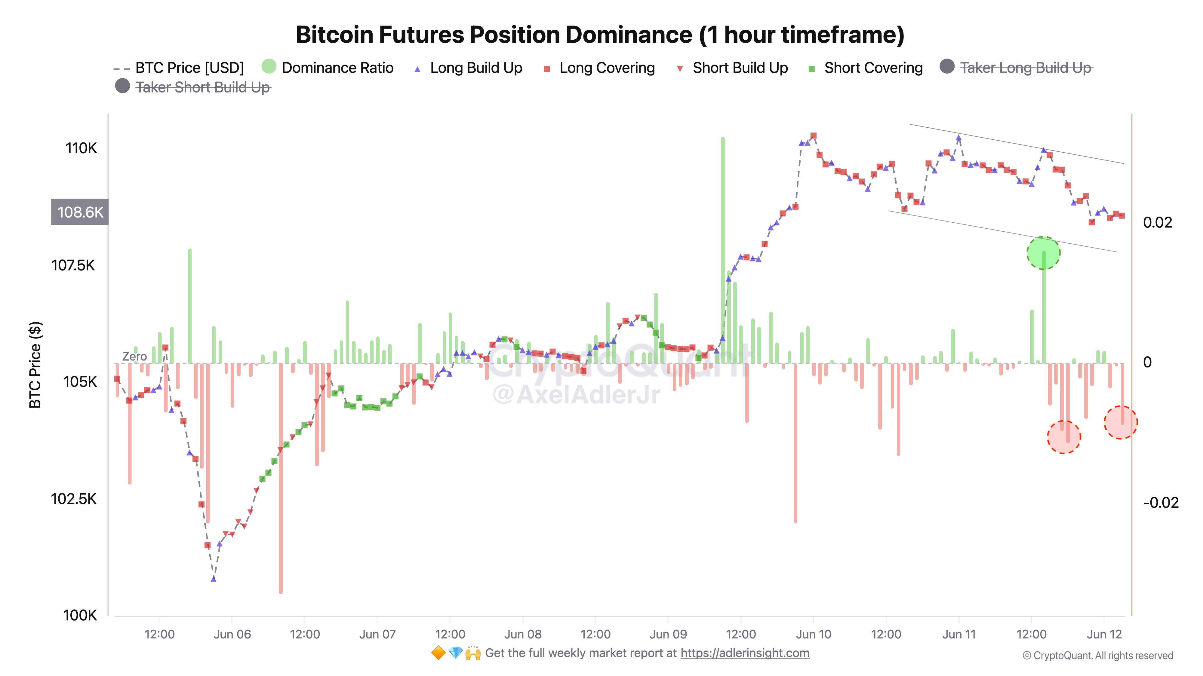 Fractal Bitcoin chỉ ra bẫy tăng giá có thể khiến BTC giảm xuống dưới 100.000 đô la
