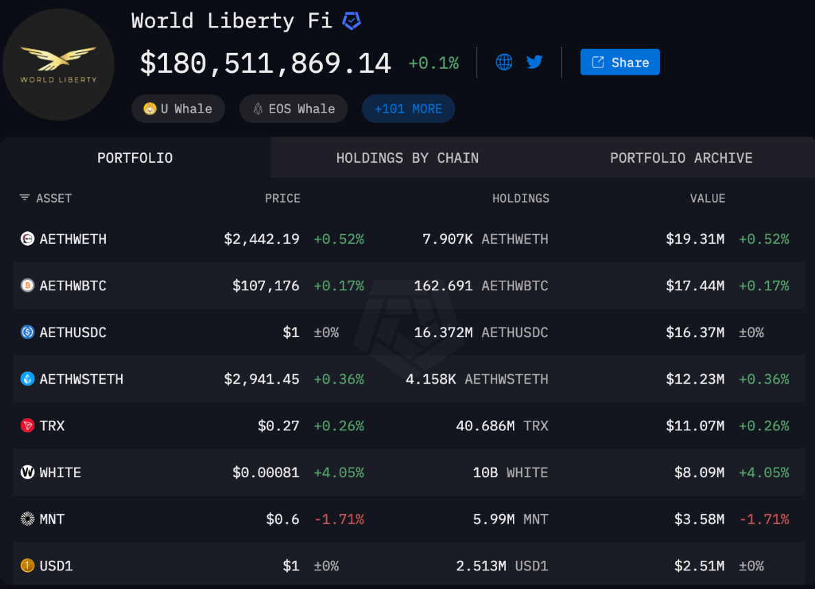 World Liberty Financial ký thỏa thuận hợp tác với quỹ đầu cơ London