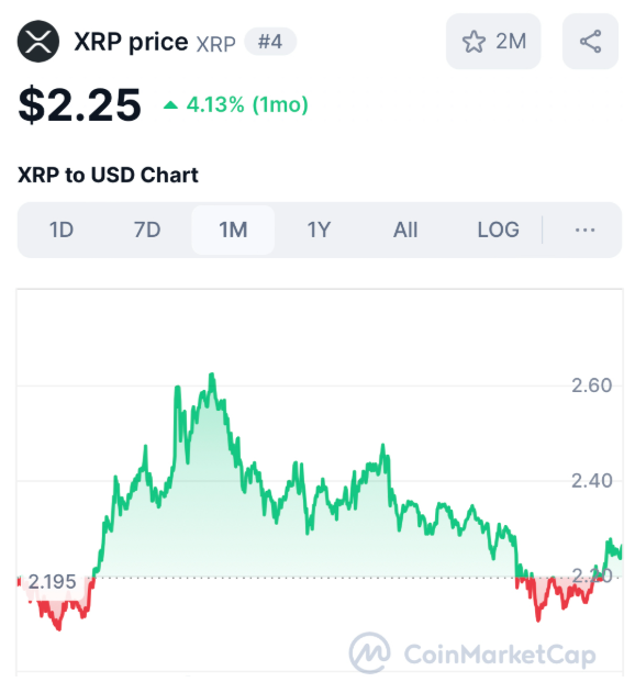 Những người nắm giữ XRP đang ngày càng cảm thấy chán nản và mất kiên nhẫn khi chứng kiến giá trị của đồng coin này gần như “giậm chân tại chỗ” trong một thời gian dài, đặc biệt là khi phần lớn thị trường tiền điện tử đang hồi phục mạnh mẽ với nhiều đồng coin tăng giá liên tục. Mặc dù XRP vẫn ghi nhận một vài đợt tăng đáng chú ý trong ngày nhưng điều đó dường như chưa đủ để thỏa mãn kỳ vọng của cộng đồng nhà đầu tư. Phần đông đều mong muốn một cú bứt phá ngoạn mục, thay vì những bước tiến nhỏ giọt theo kiểu “rùa bò”.
Tuy nhiên, sự tăng trưởng thực sự của XRP trong dài hạn có lẽ sẽ không đến từ một cú huých đơn lẻ hay một sự kiện mang tính đột phá duy nhất. Thay vào đó, con đường phát triển của XRP được ví như việc xây một bức tường vững chắc từ từng viên gạch nhỏ – mỗi viên gạch là một yếu tố quan trọng được tích lũy theo thời gian, tạo nên nền tảng dẫn tới đỉnh cao mới.
Một số động lực then chốt được xem là yếu tố quyết định cho sự bùng nổ giá của XRP trong tương lai. Trước hết, rõ ràng nhất là vấn đề pháp lý – cụ thể là vụ kiện giữa Ripple và Ủy ban Chứng khoán và Giao dịch Hoa Kỳ (SEC). Việc tòa án đưa ra một phán quyết cuối cùng và dứt điểm có thể mở ra cánh cửa hợp tác cho Ripple với các tổ chức tài chính lớn, vốn đang “đứng ngoài cuộc chơi” chỉ vì lo ngại khung pháp lý chưa rõ ràng.
Không dừng lại ở đó, Ripple được cho là đang tham gia vào hơn 1.700 thỏa thuận bảo mật thông tin (NDA) với các tổ chức khác – dấu hiệu cho thấy công ty này đang thực hiện hàng loạt hoạt động quan trọng phía sau hậu trường, và có thể sẽ được công bố công khai trong thời gian tới. Đây là những yếu tố có thể tạo ra hiệu ứng cộng hưởng mạnh mẽ nếu được kích hoạt đúng thời điểm.
Thị trường cũng đang kỳ vọng vào việc gia tăng khối lượng thanh toán xuyên biên giới thông qua mạng lưới của Ripple, sự ra mắt các quỹ ETF liên quan đến XRP, cũng như các chính sách hỗ trợ tích cực hơn từ phía chính phủ. Trong bối cảnh chính sách tiền điện tử của Hoa Kỳ đang dần thay đổi và nhiều khả năng sẽ có một sự chuyển giao lãnh đạo tại SEC, hy vọng về một khung pháp lý rõ ràng, dễ thở hơn dành cho XRP là hoàn toàn có cơ sở.
Trên thực tế, trong suốt thời gian qua, Ripple gần như bị gạt ra khỏi hệ thống tài chính Hoa Kỳ do những tranh cãi pháp lý chưa được giải quyết dứt điểm. Tuy nhiên, rào cản đó đang dần được tháo bỏ. Và khi các mắt xích cuối cùng được kết nối, sự bùng nổ của XRP hoàn toàn có thể xảy ra – không phải như một phép màu đến tức thì, mà là kết quả tất yếu của một quá trình tích lũy dài hạn, bền vững và có chiến lược.
Dự đoán giá XRP
XRP hiện vẫn đang gặp nhiều khó khăn trong việc duy trì đà tăng giá khi lực cầu trên thị trường tỏ ra khá yếu. Diễn biến giá hiện tại cho thấy xu hướng nghiêng nhiều hơn về việc tiếp cận các vùng hỗ trợ quan trọng thay vì bứt phá mạnh mẽ lên các ngưỡng kháng cự.
Cụ thể, vùng kháng cự then chốt từ 2,22 đến 2,25 USD vẫn đang rất chắc chắn và việc xuyên thủng vùng này là điều khó xảy ra trong ngắn hạn nếu không có một lực cầu đủ mạnh và đột biến từ thị trường.

Trong kịch bản có xác suất cao nhất, XRP nhiều khả năng sẽ bước vào giai đoạn tích lũy quanh vùng giá 2,07 USD. Nếu áp lực bán gia tăng và giá phá vỡ vùng này, mốc hỗ trợ tiếp theo là ở mức 2,00 USD. Tuy nhiên, nếu mốc 2,00 USD cũng bị xuyên thủng, tâm lý tiêu cực có thể lan rộng và khiến đà giảm kéo dài hơn.
Ngược lại, để xác nhận một xu hướng đảo chiều tăng trở lại một cách rõ ràng, XRP buộc phải vượt qua vùng kháng cự mạnh tại 2,28 USD – đây được xem là vùng cực kỳ quan trọng để mở ra các đợt tăng tiếp theo. Tuy nhiên, trong bối cảnh hiện tại khi thị trường đang thiếu vắng các chất xúc tác đủ mạnh, kịch bản này được đánh giá là khá thấp.
Nhìn chung, trong ngắn hạn, giá XRP nhiều khả năng sẽ tiếp tục dao động trong biên độ hẹp với xu hướng nghiêng nhẹ về kịch bản tiêu cực. Chỉ khi xuất hiện những yếu tố hỗ trợ mang tính đột phá – như tin tức pháp lý tích cực, dòng vốn đầu tư lớn hoặc sự khởi sắc của toàn thị trường – thì triển vọng phục hồi mới thực sự rõ ràng và đáng kỳ vọng.
XRP đi ngang nhàm chán trong khi Solaxy gây náo loạn toàn hệ sinh thái Solana
Sự kiên nhẫn vẫn luôn là yếu tố then chốt đối với các nhà đầu tư XRP, đặc biệt trong những giai đoạn thường có ít biến động như tháng 6 và tháng 7. Những bước tiến quan trọng thường không thể diễn ra trong một sớm một chiều và quá trình tích lũy các tin tức tích cực cùng những thay đổi mang tính nền tảng vẫn đang âm thầm tạo đà cho một đợt chuyển mình bền vững trong tương lai.
Khi tốc độ chấp nhận tiền điện tử tiếp tục tăng và công nghệ của Ripple ngày càng được tích hợp sâu rộng vào hệ thống tài chính toàn cầu, XRP đang ở một vị thế đầy hứa hẹn để hưởng lợi lớn trong dài hạn. Những nhà đầu tư trung thành được khuyến khích giữ vững chiến lược, nhìn xa hơn hiện tại và kiên định với tầm nhìn dài hạn mà XRP đang từng bước hiện thực hóa.
Tuy nhiên, với những nhà đầu tư đang tìm kiếm cơ hội nhân tài sản nhanh chóng, Solaxy (SOLX) đang nổi lên như một lựa chọn thay thế đầy tiềm năng. Đây là một dự án sáng tạo nằm trong hệ sinh thái Solana, tự hào là Layer 2 đầu tiên được xây dựng trên nền tảng này. Mặc dù là dự án mới và khá tạo bạo nhưng Solaxy đã nhanh chóng thu hút sự quan tâm mạnh mẽ từ cộng đồng và huy động gần 44 triệu USD, minh chứng rõ nét cho sức hút và độ tin cậy của dự án.
Trong bối cảnh công nghệ Layer 2 ngày càng trở nên quan trọng để cải thiện hiệu suất của mạng chính, Solaxy ra đời nhằm giải quyết những thách thức nhức nhối của mạng Solana hiện tại như tắc nghẽn mạng, giao dịch thất bại và giới hạn về khả năng mở rộng.

Dự án hiện đã đưa vào vận hành testnet, cho phép người dùng trực tiếp trải nghiệm hiệu suất vượt trội của Layer 2 trên mạng Solana. Nhà đầu tư có thể tương tác với mạng thông qua ví Backpack, chuyển SOL từ Solana DevNet qua cầu nối tại bridge.solaxy.io, cũng như triển khai hợp đồng thông minh bằng bộ công cụ gốc của Solana. Ngoài ra, dự án còn có riêng trình duyệt blockchain (explorer) để theo dõi các hoạt động on-chain và đang chuẩn bị ra mắt sàn giao dịch phi tập trung (DEX).
Tất cả những điều này cho thấy đây không đơn thuần là một giai đoạn thử nghiệm, mà là bước khởi đầu vững chắc cho một giải pháp mở rộng quy mô bền vững, tốc độ cao và dễ triển khai. Đội ngũ phát triển Solaxy được đánh giá rất năng động, liên tục cập nhật tiến trình phát triển và đang dần tạo nên một làn sóng hứng khởi trong cộng đồng. Điều đó được phản ánh rõ qua lượng người theo dõi trên mạng xã hội, đã vượt qua 76.000 thành viên – con số đầy ấn tượng cho một dự án còn đang trong giai đoạn presale.
Không chỉ đơn thuần là cải tiến kỹ thuật, Solaxy còn được định hình như bước tiến tiếp theo của blockchain Solana, tập trung vào khả năng tùy chỉnh, hiệu suất vượt trội và cung cấp nền tảng hạ tầng để hỗ trợ làn sóng dApp thế hệ mới. Việc giải quyết triệt để những điểm yếu tồn tại lâu nay, đồng thời khuếch đại sức mạnh vốn có của mạng lưới Solana, giúp Solaxy có cơ hội trở thành động lực mới cho sự mở rộng toàn diện của hệ sinh thái này.
Solaxy có phải là một cơ hội đầu tư tốt hay không?

Khi thị trường tiền điện tử đang dần bước vào một chu kỳ tăng trưởng mạnh mẽ và làn sóng meme coin ngày càng lan rộng, Solaxy đang nổi lên như một trong những dự án presale tiềm năng nhất để tham gia sớm. Dưới đây là những lý do thuyết phục khiến Solaxy được đánh giá cao đến vậy.
Nhu cầu khổng lồ đối với mạng Layer-2: Trong nhiều năm qua, Solana dù nổi bật với tốc độ giao dịch nhanh và chi phí rẻ, vẫn phải đối mặt với các vấn đề nghiêm trọng về khả năng mở rộng. Solaxy được thiết kế như lời giải công nghệ cho bài toán tắc nghẽn này, sử dụng nền tảng Layer-2 với công nghệ đã được kiểm chứng. Theo một số dự báo, các mạng Layer-2 trên Ethereum có thể đạt giá trị hơn 1 nghìn tỷ USD vào năm 2030. Dù Solana Layer-2 còn mới mẻ, nhưng với Solaxy là người mở đường, tiềm năng phát triển trong dài hạn là rất lớn.
Sự bùng nổ giao dịch meme coin trên Solana: Trong mùa đông 2023–2024, meme coin trên Solana đã tạo nên cơn sốt, mở đầu cho một "mùa meme coin" thực sự. Gần đây, khối lượng giao dịch trên Solana đã đạt kỷ lục 311 tỷ USD, và giới phân tích nhận định đó chỉ là sự khởi đầu cho một làn sóng giao dịch dữ dội hơn nữa. Trong bối cảnh đó, Solaxy có thể trở thành điểm đến lý tưởng cho dòng vốn meme coin, nhờ tốc độ xử lý nhanh hơn và chi phí thấp hơn nhiều so với mạng lưới chính của Solana. Đáng chú ý, mọi giao dịch trên Solaxy đều yêu cầu sử dụng token $SOLX, điều này hứa hẹn sẽ thúc đẩy nhu cầu mạnh mẽ cho đồng token này khi Solaxy giành lấy thị phần lớn trong hệ sinh thái Solana.
Dự trữ token khổng lồ cho phần thưởng cộng đồng: Một yếu tố nổi bật khác khiến Solaxy thu hút sự chú ý là cam kết phân bổ tới 25% tổng cung token (khoảng 34,5 tỷ $SOLX) dành riêng cho phần thưởng cộng đồng. Trong đó, phần thưởng staking trong giai đoạn presale đang gây sốc với mức lãi suất lên tới 200% – một con số cực kỳ hấp dẫn với các nhà đầu tư sớm.
Giá presale cực kỳ ưu đãi cho $SOLX: Trong giai đoạn presale, Solaxy đang chào bán $SOLX với mức giá chiết khấu sâu so với giá dự kiến khi niêm yết. Điều này không chỉ tạo ra cơ hội sinh lời vượt trội cho nhà đầu tư, mà còn giúp họ tiết kiệm đáng kể phí giao dịch khi sử dụng Layer-2 Solaxy sau này.
Mua SOLX ngay trước khi sự kiện presale kết thúc
Ngay lúc này, cơ hội tham gia vào hệ sinh thái Solaxy đang rộng mở với mức giá presale vô cùng hấp dẫn – chỉ 0,001744 USD cho mỗi token $SOLX. Đây không chỉ là một mức giá ưu đãi, mà còn là cơ hội dành cho những nhà đầu tư có tầm nhìn dài hạn, khi Solaxy được xem là một trong những dự án Layer-2 đầu tiên trên Solana với tiềm năng phát triển mạnh mẽ trong chu kỳ thị trường mới.

Solaxy cũng tạo điều kiện tham gia dễ dàng hơn bao giờ hết, hỗ trợ thanh toán linh hoạt bằng cả thẻ ngân hàng và tiền điện tử, phù hợp với cả người mới lẫn các nhà đầu tư dày dạn kinh nghiệm.
Đừng quên theo dõi cộng đồng Solaxy trên X (Twitter) và Telegram để cập nhật những thông tin mới nhất về staking, airdrop và tiến độ dự án. Giai đoạn presale hiện chỉ còn chưa đến 12 ngày, vì vậy, nếu bạn đang tìm kiếm một cơ hội đầu tư tiềm năng trong hệ sinh thái Solana, đây có thể là thời điểm phù hợp để bắt đầu.
Tham gia Solaxy Presale ngay
