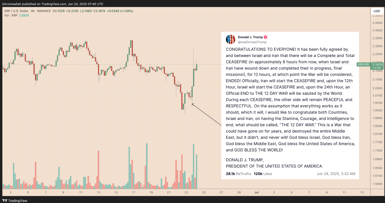Tại sao giá XRP lại tăng hôm nay?