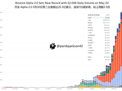 Binance Alpha ghi nhận khối lượng giao dịch thấp nhất trong hơn một tháng