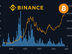 Dòng tiền Bitcoin vào Binance giảm còn 5.700 BTC, thấp hơn 50% mức trung bình từ 2020