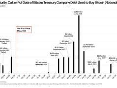 Galaxy Research: Nợ của các công ty Bitcoin không đáng lo