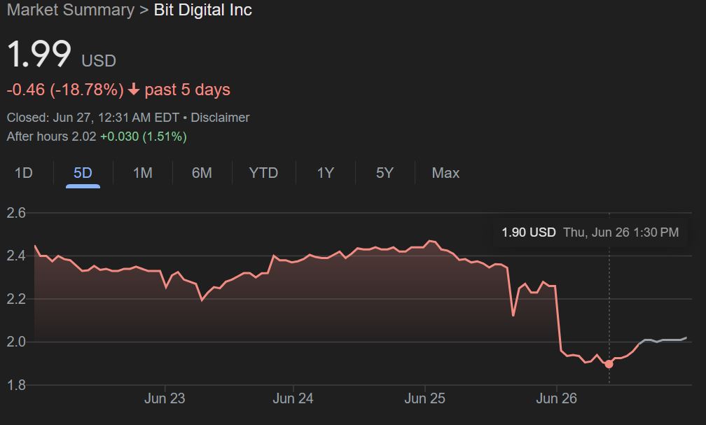 Bit Digital – công ty từng khai thác Bitcoin – đã giảm gần 19% giá cổ phiếu trong tuần qua, đóng cửa ở mức 1,99 USD vào thứ Sáu