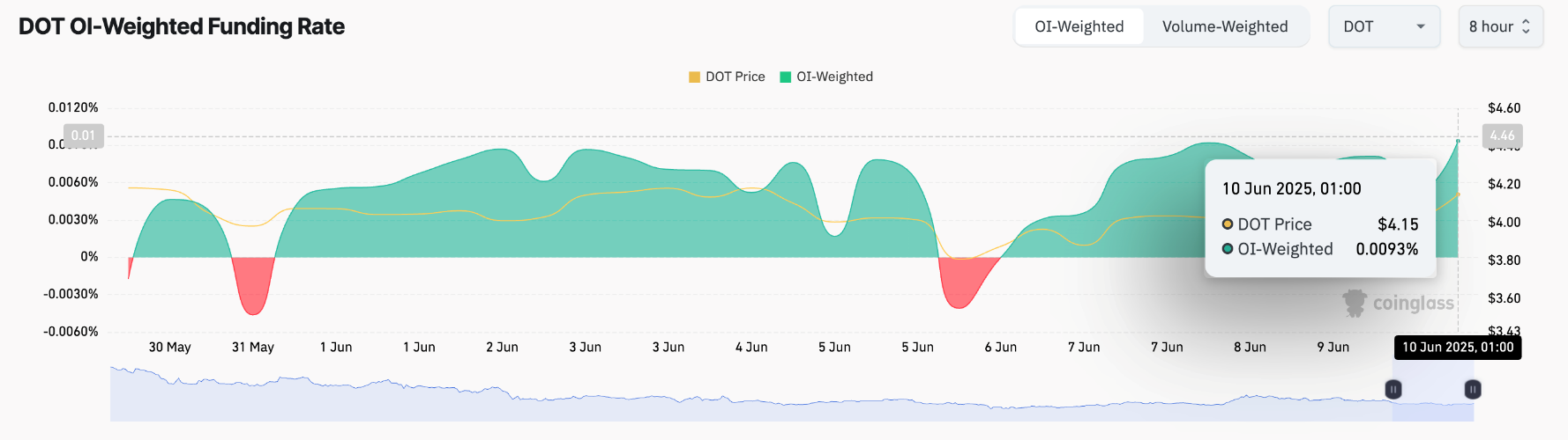 DOT