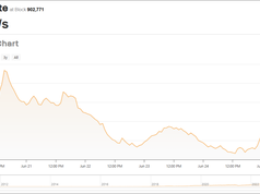 Hashrate Bitcoin tăng 30% trong một ngày khi thợ đào quay trở lại
