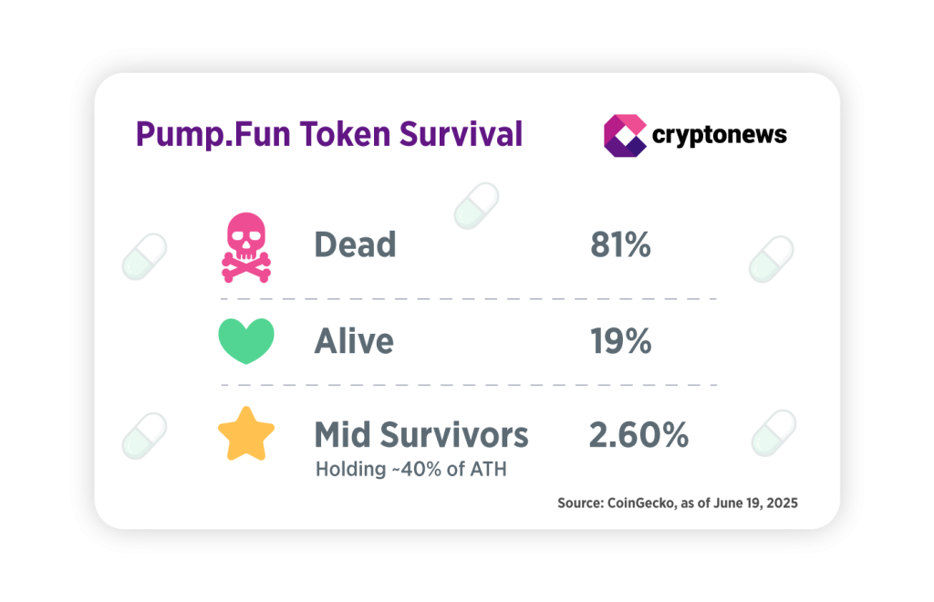 97% meme coin trên Pump.Fun mất một nửa giá trị và 81% đã chết