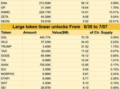 SUI, SOL, TRUMP dẫn đầu danh sách mở khóa token trị giá hơn 484 triệu USD tuần tới