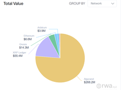 Algorand thống trị 70% thị trường RWA khi Stablecoin tăng vọt 137%