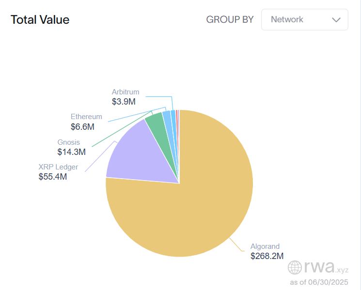 Algorand thống trị 70% thị trường RWA khi Stablecoin tăng vọt 137%