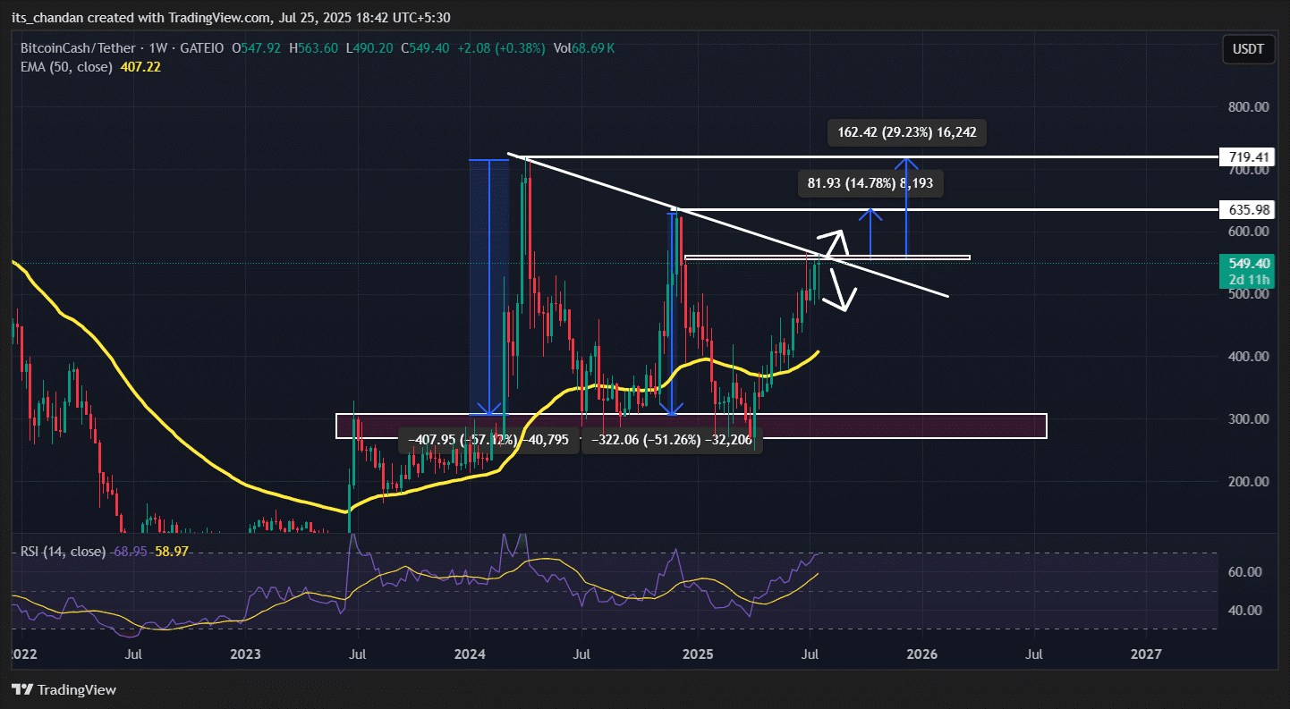BCH