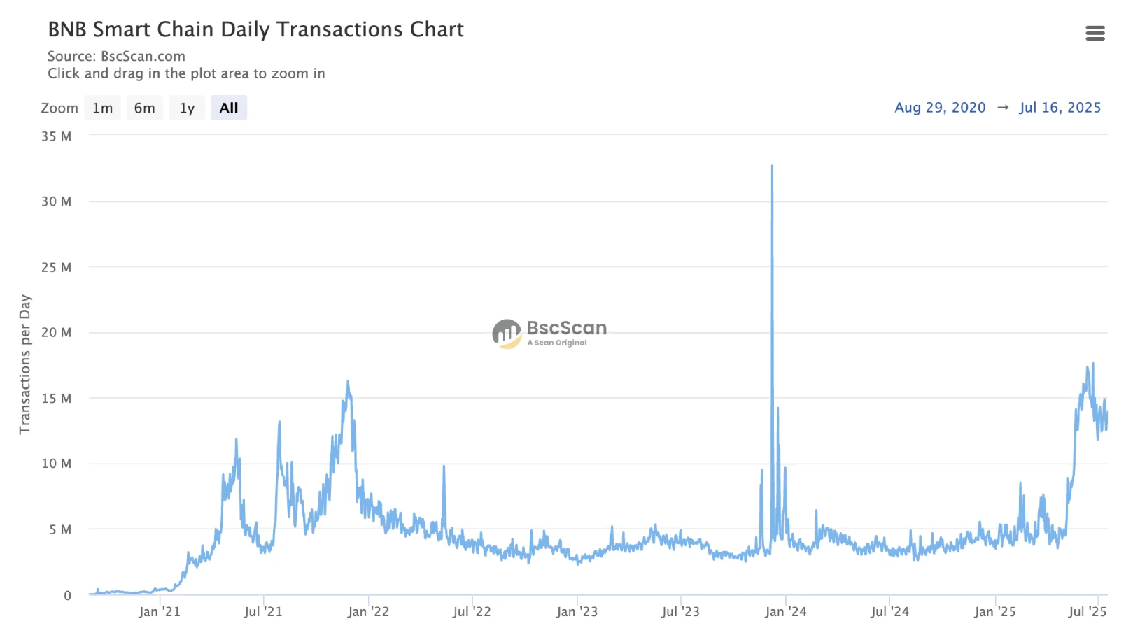 BNB Chain hướng đến mục tiêu 20.000 TPS và quyền riêng tư bản địa vào năm 2026