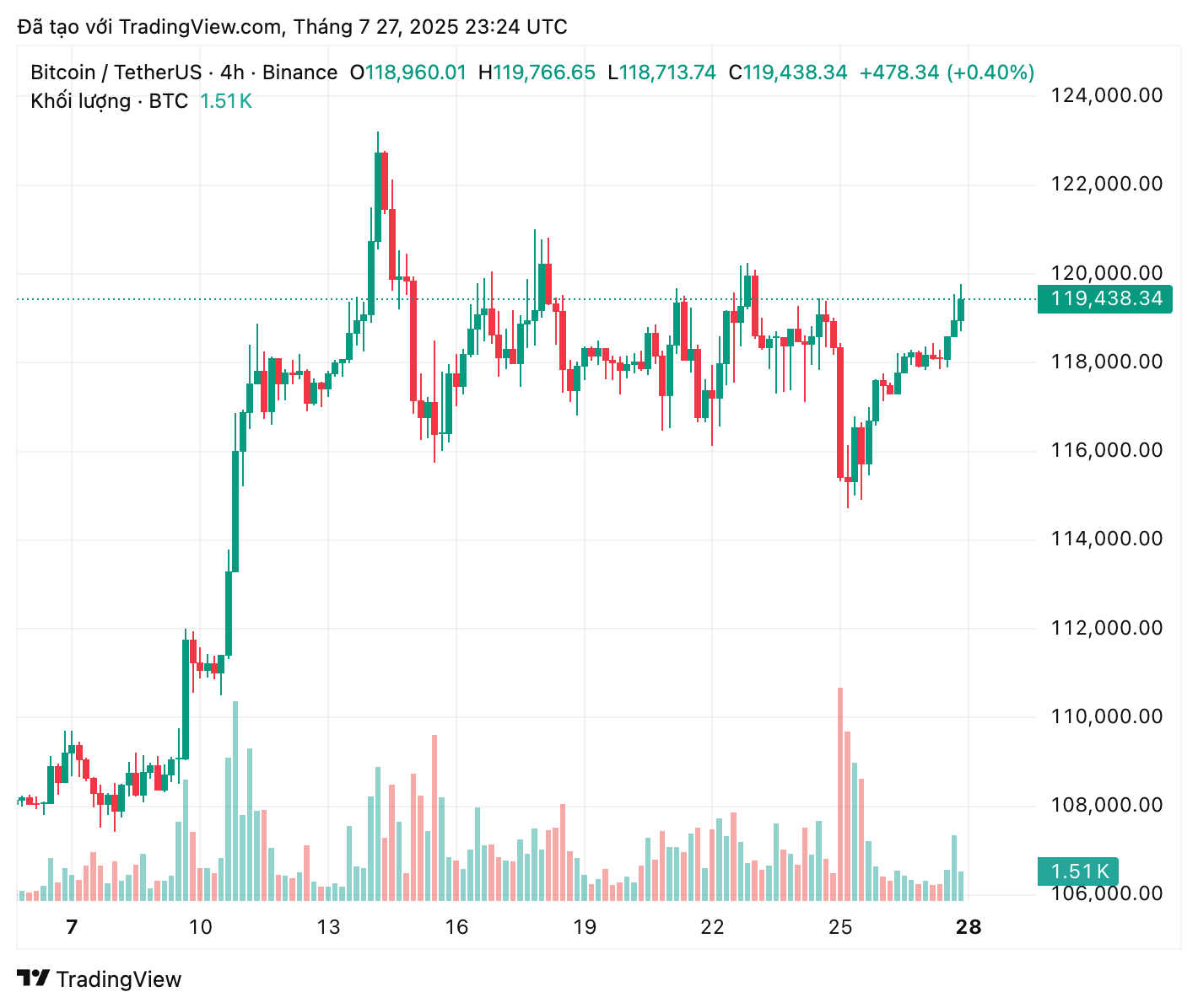 Bitcoin tiến gần mốc 120.000 đô la khi phân tích dự đoán "giá sẽ biến động lớn hơn" tiếp theo