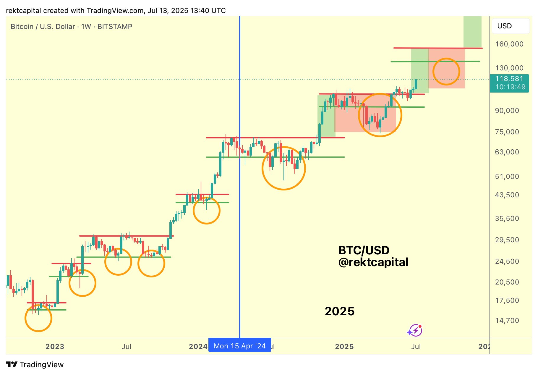Bitcoin đạt ATH mới trên 119.000 đô la
