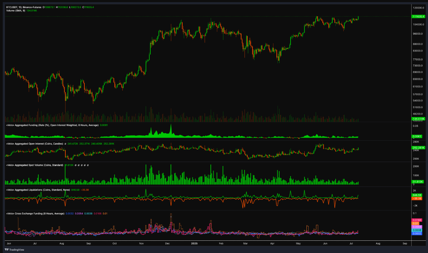 Bitcoin đạt ATH mới trên 112.000 đô la khi các lệnh Short bị thanh lý