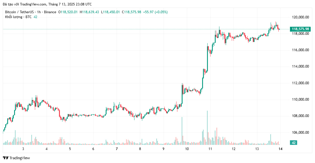 Bitcoin đạt ATH mới trên 119.000 đô la