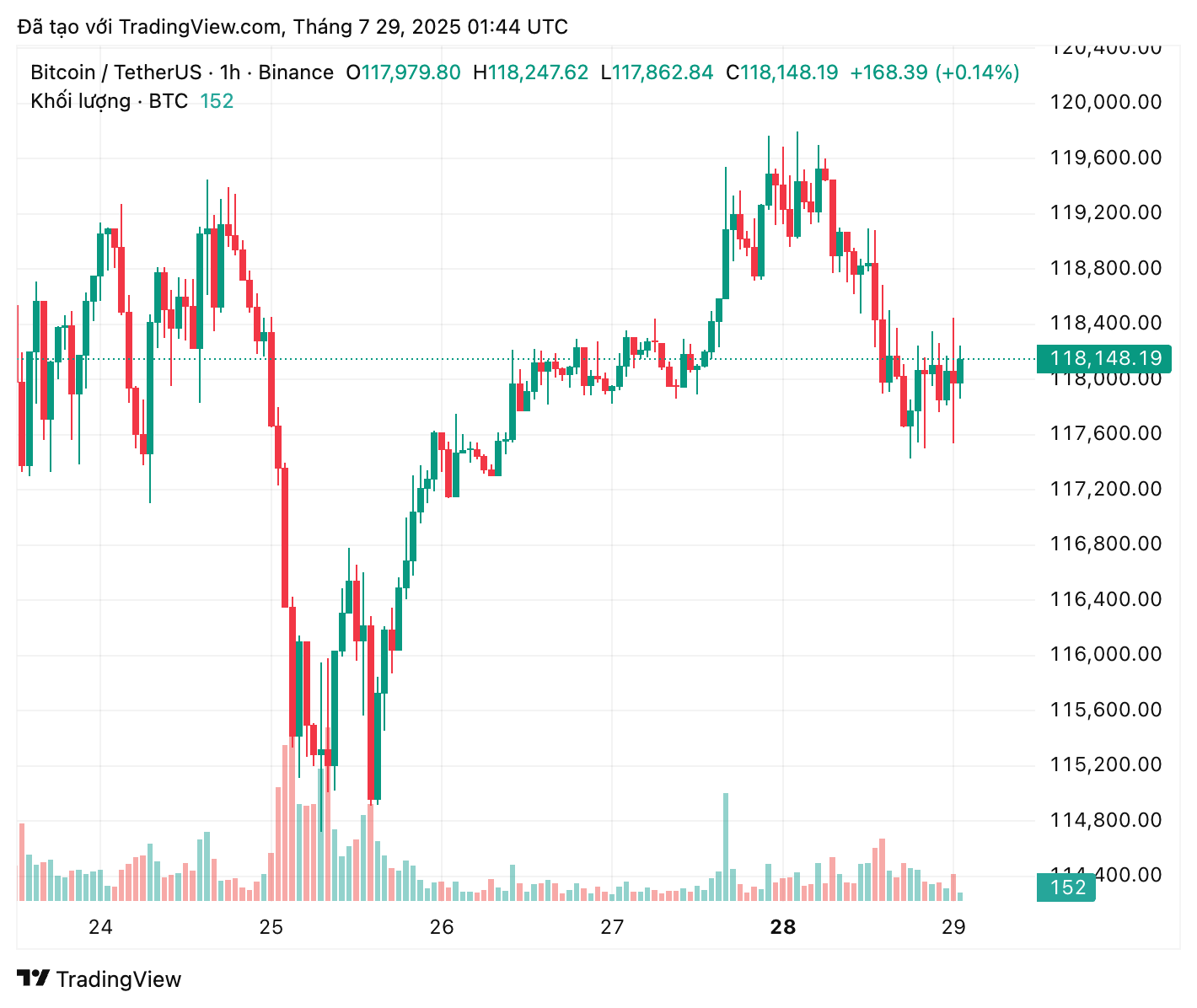 Ray Dalio gợi ý đầu tư 15% vào Bitcoin, vàng