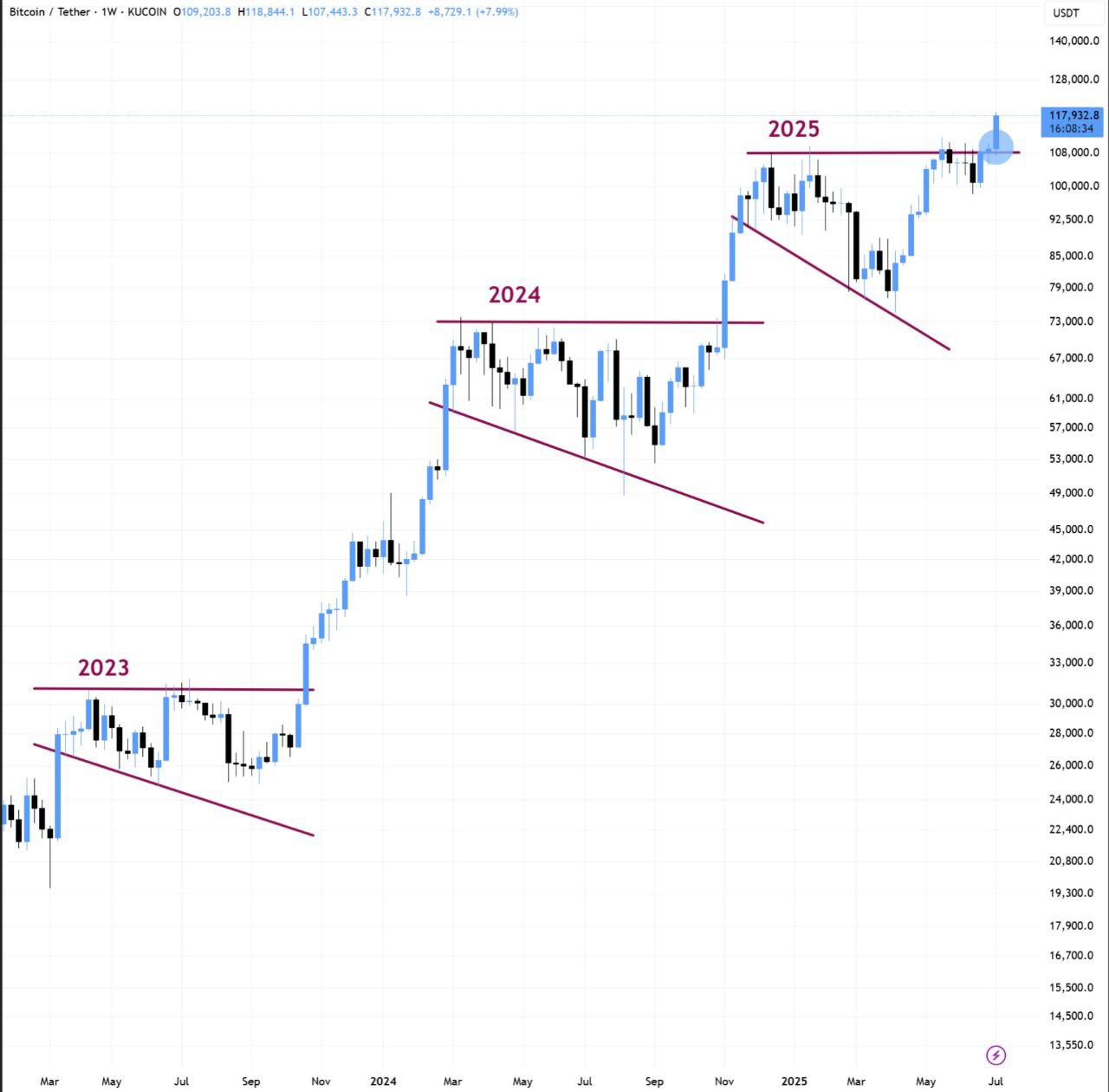 Bitcoin đạt ATH mới trên 119.000 đô la