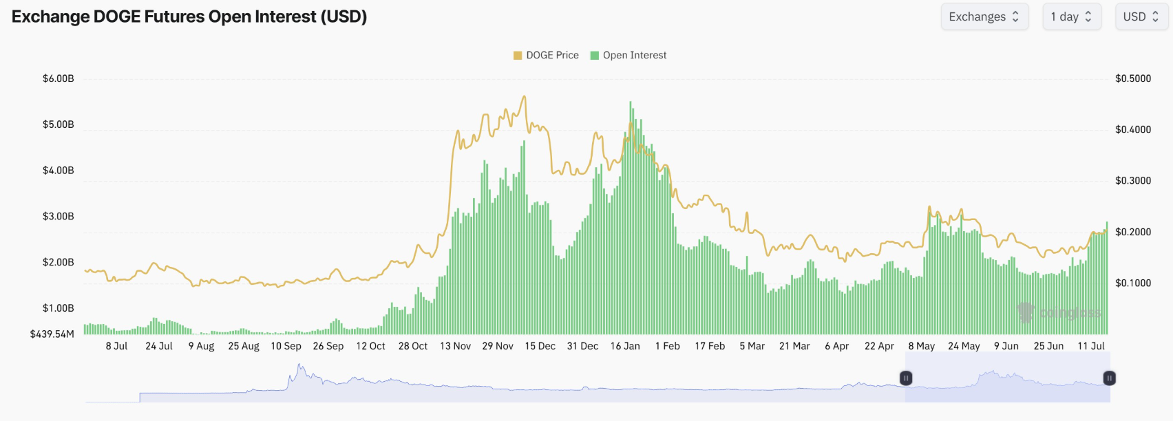 Giá DOGE tăng 300% nếu mức quan trọng này được lấy lại