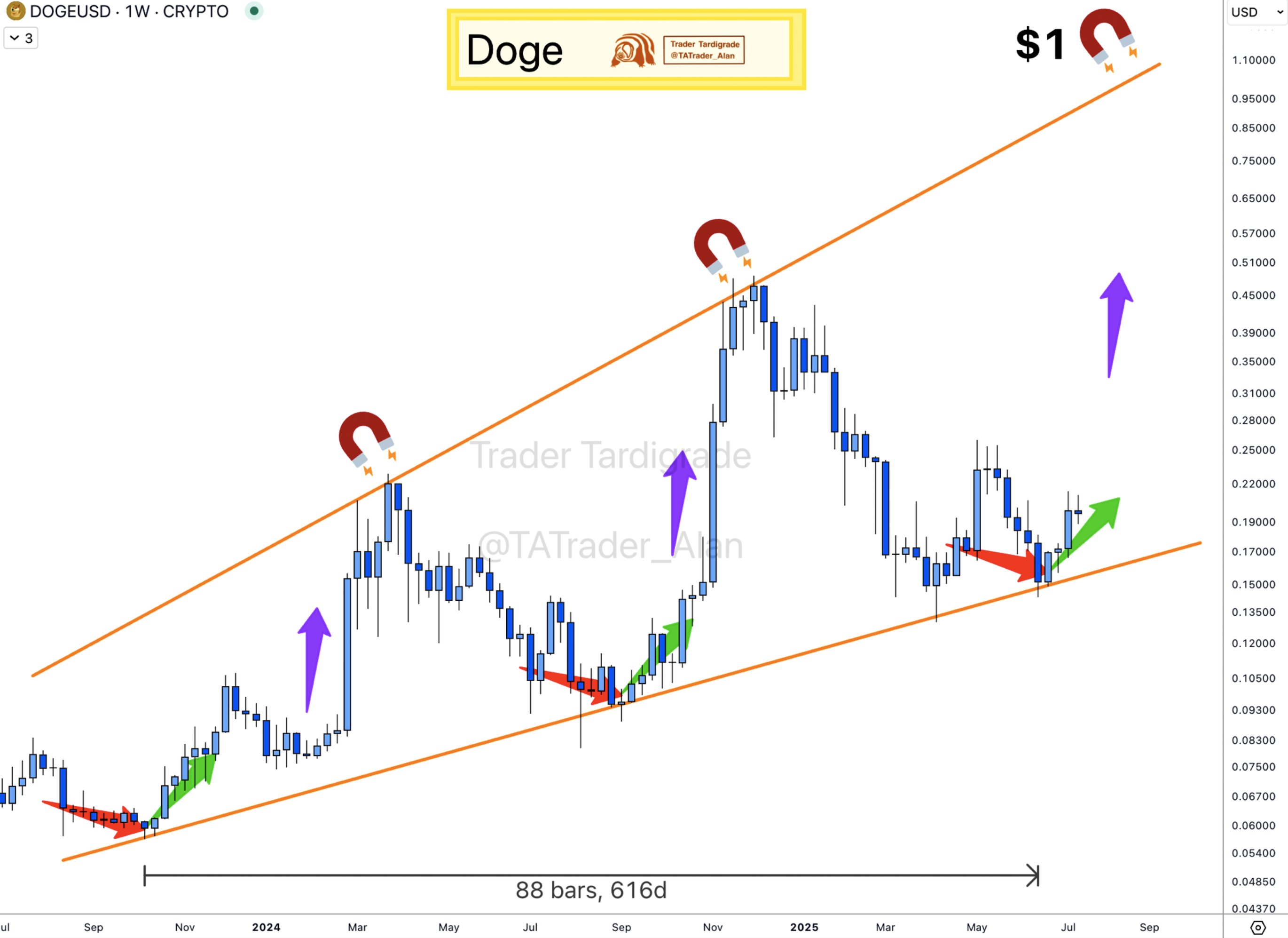 Giá DOGE tăng 300% nếu mức quan trọng này được lấy lại