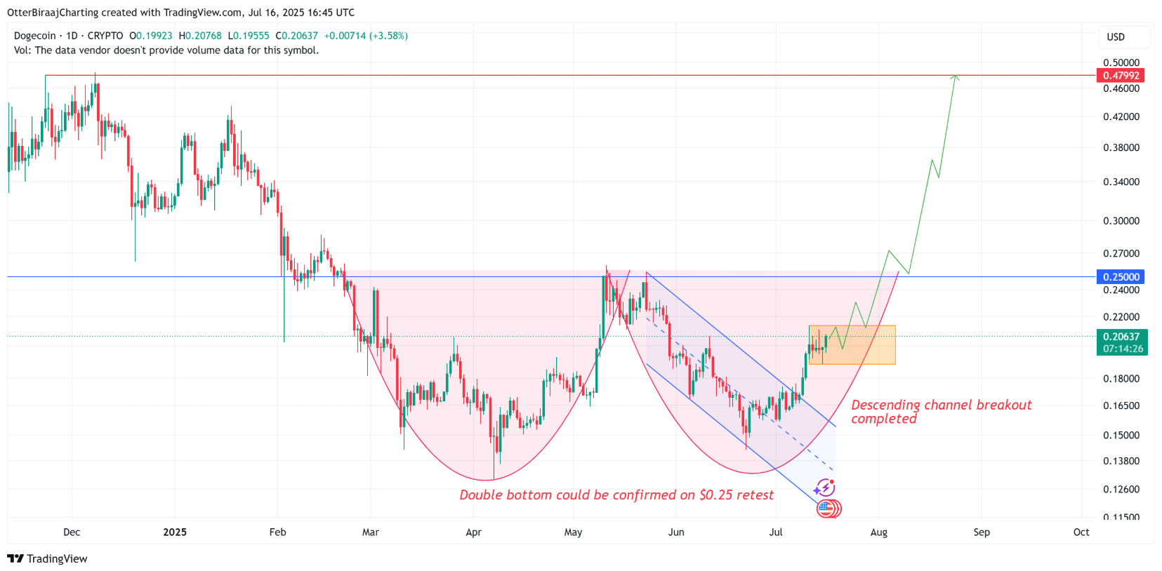 Giá DOGE tăng 300% nếu mức quan trọng này được lấy lại