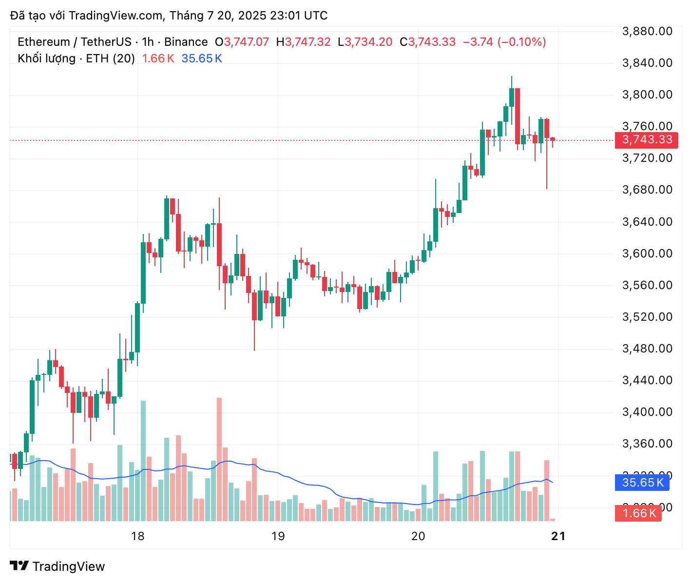 Các nhà phân tích thúc giục chốt lời Ethereum khi vượt mặt Goldman Sachs và Bank of China
