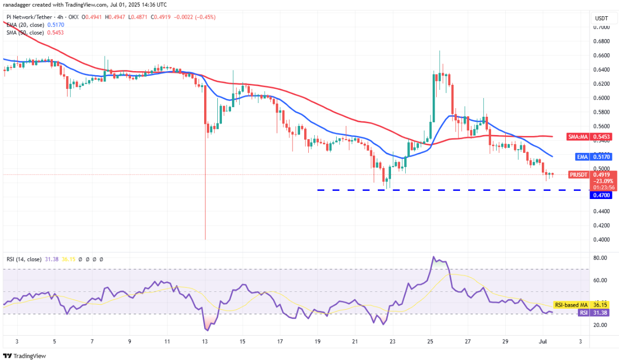 Phe bò Pi coin muốn giữ mức hỗ trợ 0,47 đô la khi phe bán từ chối đột phá