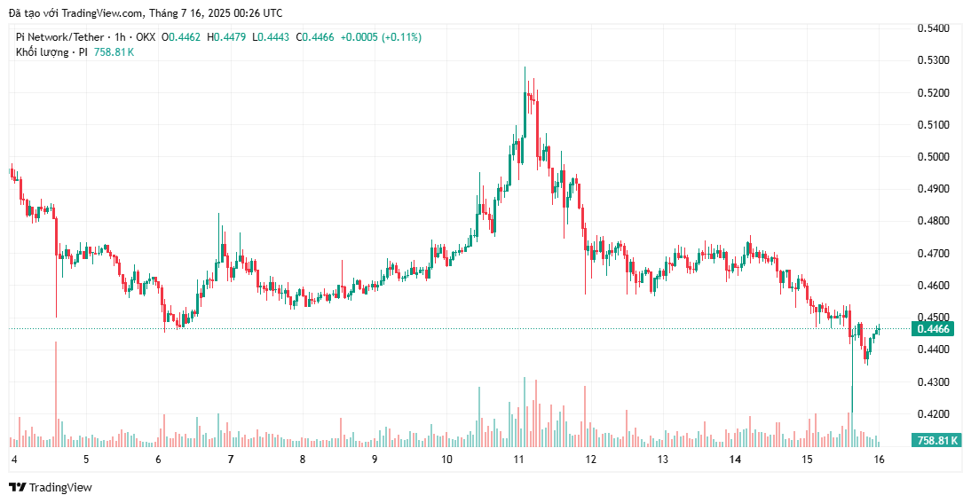Tại sao Coinbase và Binance trì hoãn việc niêm yết Pi Network
