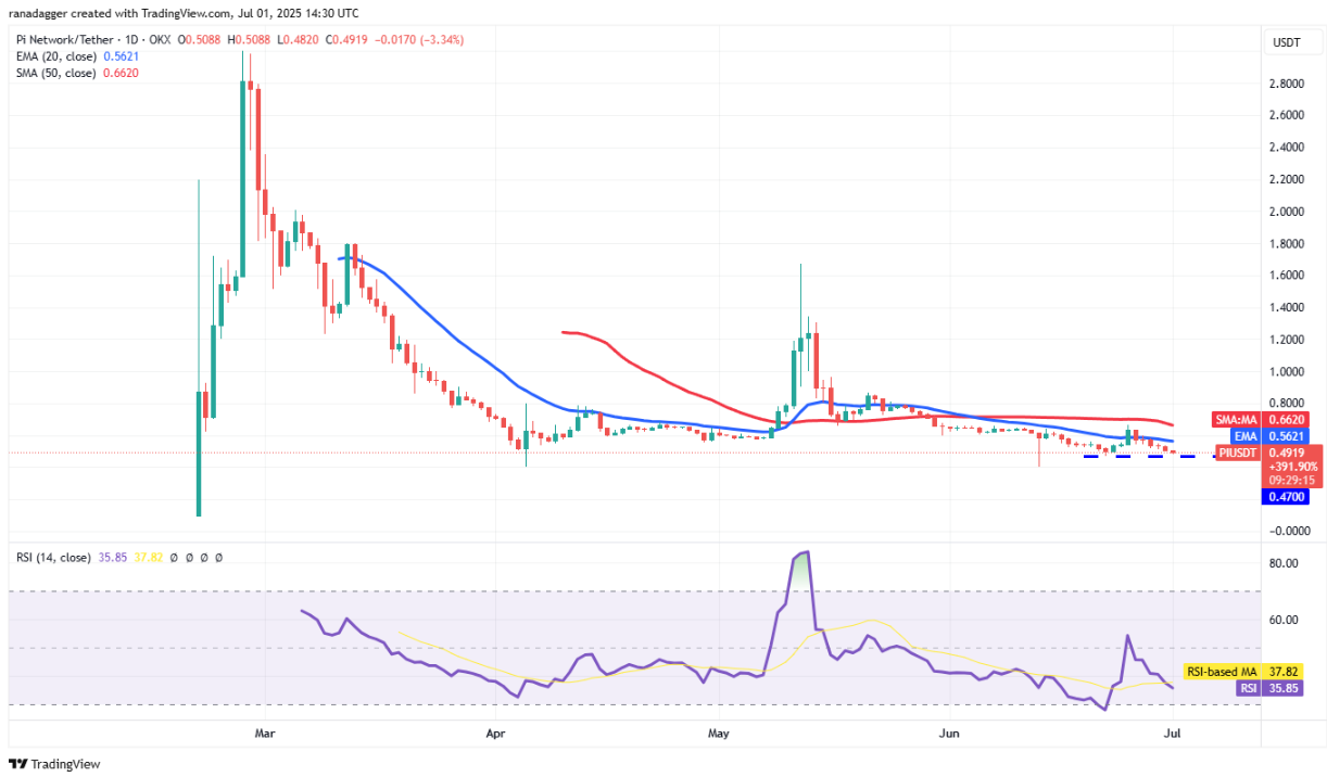 Phe bò Pi coin muốn giữ mức hỗ trợ 0,47 đô la khi phe bán từ chối đột phá