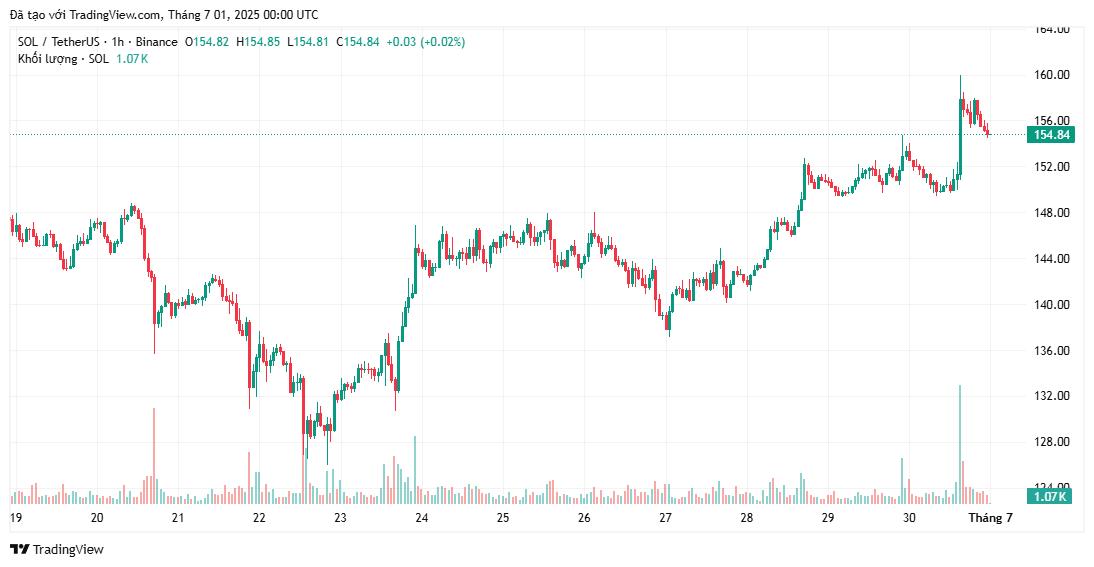 Giá SOL tăng lên 161 đô la sau tin tức về ETF, nhưng liệu đợt tăng giá này có bền vững không?