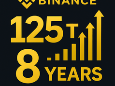 Binance xử lý hơn 125 nghìn tỷ USD tài sản số sau 8 năm hoạt động